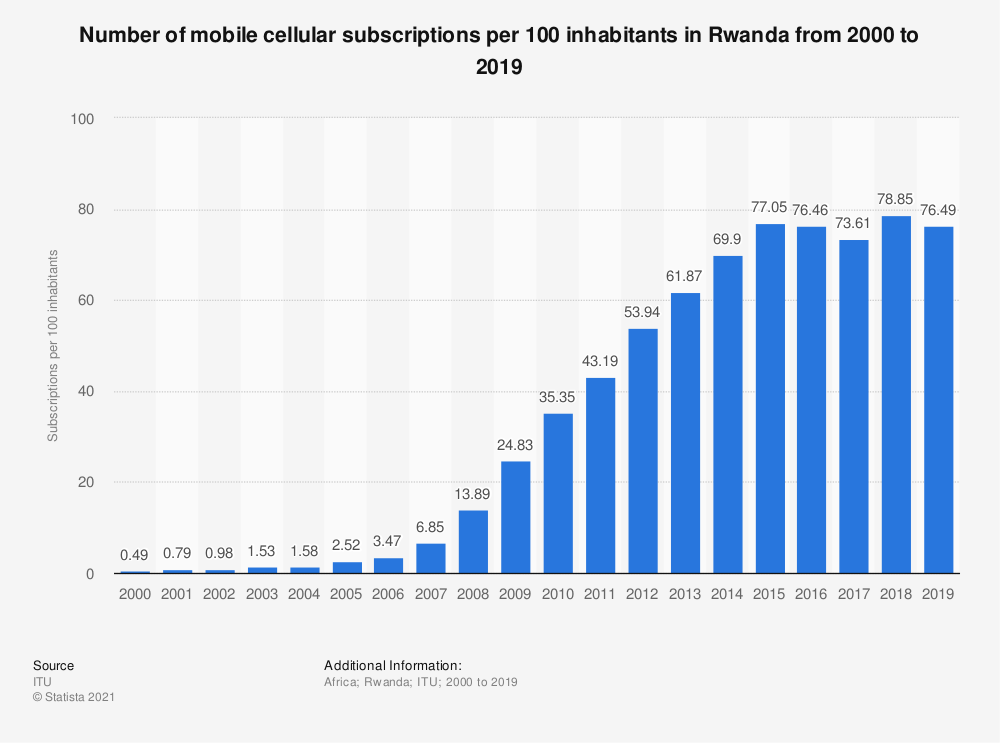 the internet penetration in Rwanda stood at 31.4% ("Digital 2021, Rwanda", 2021).
