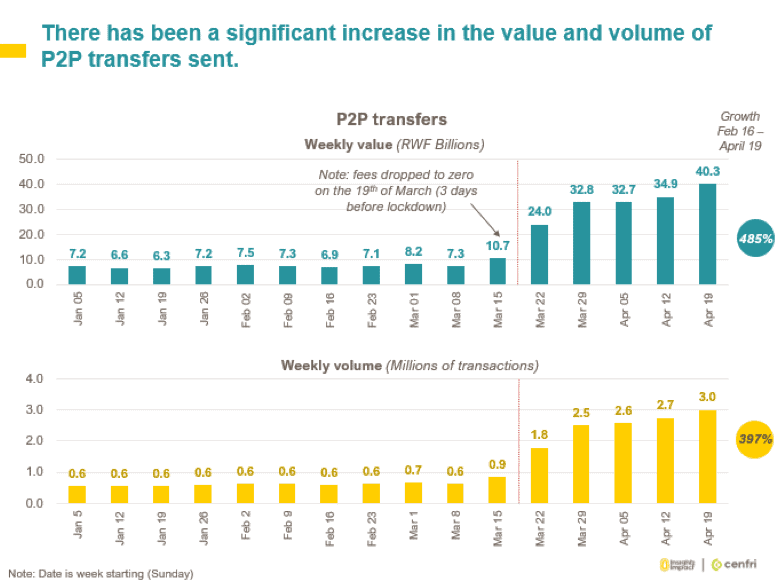 These significant increases in the cashless payment occurred as a result of the CoronaVirus.